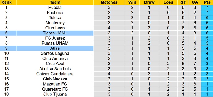 Nhận định, soi kèo Tigres UANL vs Atlas, 9h35 ngày 24/7 - Ảnh 5