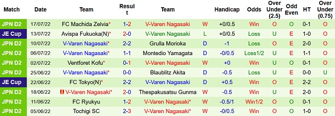 Nhận định, soi kèo Vegalta Sendai vs V-Varen Nagasaki, 17h00 ngày 23/7 - Ảnh 2