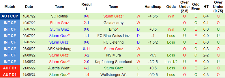 Nhận định, soi kèo Wolfsberger vs Sturm Graz, 0h30 ngày 24/7 - Ảnh 2