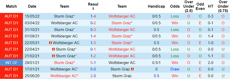 Nhận định, soi kèo Wolfsberger vs Sturm Graz, 0h30 ngày 24/7 - Ảnh 3