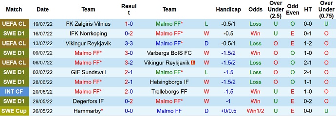 Phân tích kèo hiệp 1 Malmö vs Sirius, 20h00 ngày 23/7 - Ảnh 1