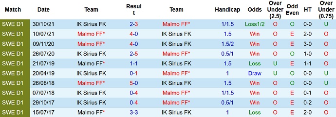 Phân tích kèo hiệp 1 Malmö vs Sirius, 20h00 ngày 23/7 - Ảnh 3