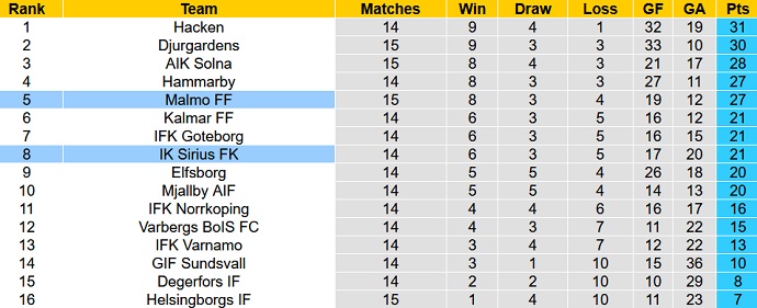 Phân tích kèo hiệp 1 Malmö vs Sirius, 20h00 ngày 23/7 - Ảnh 5