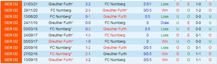 Phân tích kèo hiệp 1 Nurnberg vs Furth, 18h ngày 23/7 - Ảnh 3