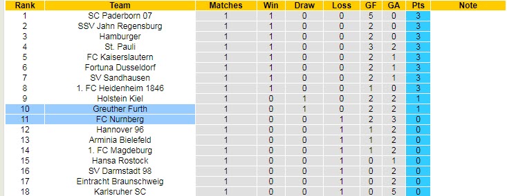 Phân tích kèo hiệp 1 Nurnberg vs Furth, 18h ngày 23/7 - Ảnh 4