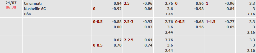 Soi kèo, dự đoán Macao Cincinnati vs Nashville, 6h37 ngày 24/7 - Ảnh 5