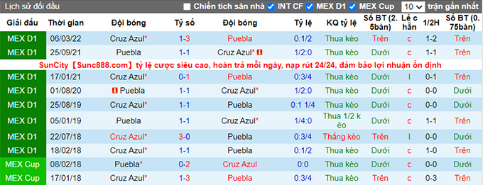 Soi kèo, dự đoán Macao Cruz Azul vs Puebla, 7h05 ngày 24/7 - Ảnh 3