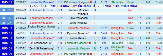 Soi kèo, dự đoán Macao Lokomotiv vs Rostov, 0h ngày 25/7 - Ảnh 2