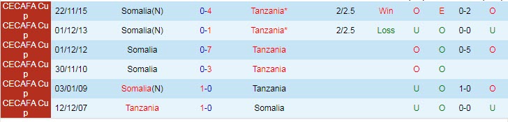Soi kèo, dự đoán Macao Somalia vs Tanzania, 20h ngày 23/7 - Ảnh 3