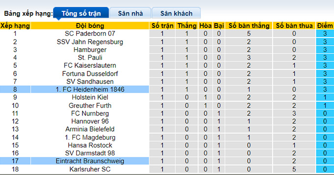 Soi kèo phạt góc Heidenheim vs Braunschweig, 18h ngày 23/7 - Ảnh 4