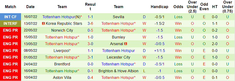 Soi kèo phạt góc Rangers vs Tottenham, 21h ngày 23/7 - Ảnh 2