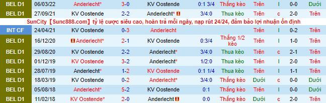 Soi kèo tài xỉu Anderlecht vs Oostende hôm nay, 23h30 ngày 24/7 - Ảnh 1