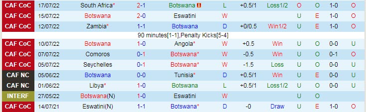 Soi kèo tài xỉu Botswana vs Eswatini hôm nay, 23h ngày 23/7 - Ảnh 1