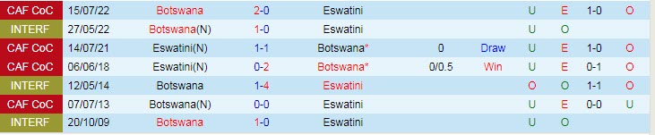 Soi kèo tài xỉu Botswana vs Eswatini hôm nay, 23h ngày 23/7 - Ảnh 3