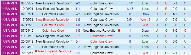 Soi kèo tài xỉu Columbus Crew vs New England hôm nay, 6h37 ngày 24/7 - Ảnh 3