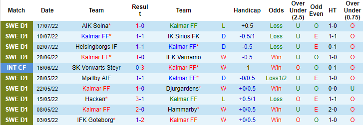 Soi kèo tài xỉu Kalmar vs Elfsborg hôm nay, 22h30 ngày 24/7 - Ảnh 1
