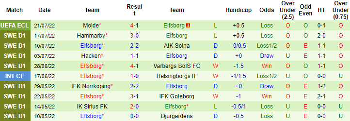 Soi kèo tài xỉu Kalmar vs Elfsborg hôm nay, 22h30 ngày 24/7 - Ảnh 2