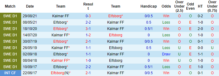 Soi kèo tài xỉu Kalmar vs Elfsborg hôm nay, 22h30 ngày 24/7 - Ảnh 3