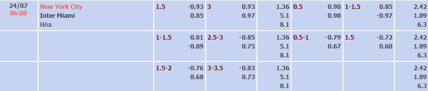 Soi kèo tài xỉu New York City vs Inter Miami hôm nay, 6h07 ngày 24/7 - Ảnh 5