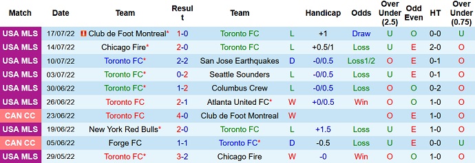 Soi kèo tài xỉu Toronto vs Charlotte hôm nay 6h30 ngày 24/7 - Ảnh 1