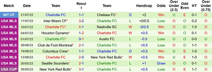 Soi kèo tài xỉu Toronto vs Charlotte hôm nay 6h30 ngày 24/7 - Ảnh 2