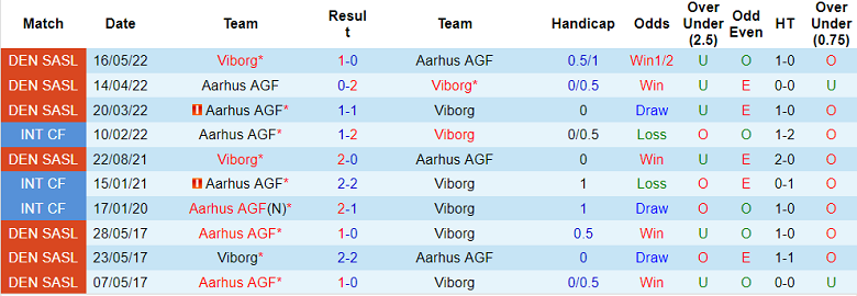 Nhận định, soi kèo AGF vs Viborg, 19h ngày 24/7 - Ảnh 3