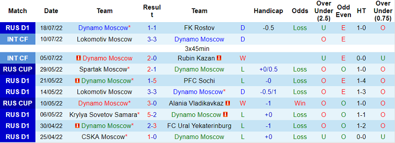Nhận định, soi kèo Dinamo Moscow vs Torpedo, 21h30 ngày 24/7 - Ảnh 1