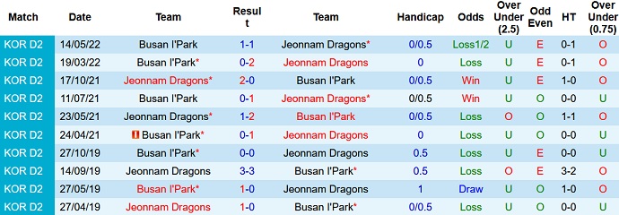 Nhận định, soi kèo Jeonnam Dragons vs Busan IPark, 16h00 ngày 24/7 - Ảnh 3
