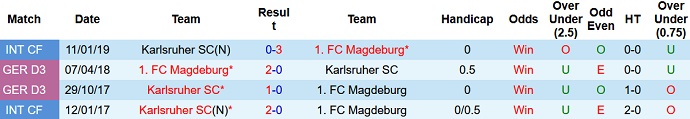 Nhận định, soi kèo Karlsruhe vs Magdeburg, 18h30 ngày 24/7 - Ảnh 3