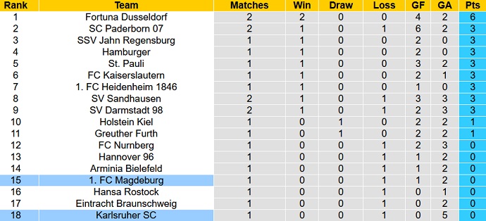 Nhận định, soi kèo Karlsruhe vs Magdeburg, 18h30 ngày 24/7 - Ảnh 5