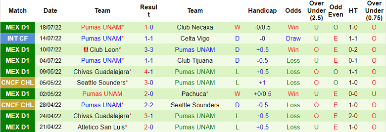 Nhận định, soi kèo Pachuca vs UNAM Pumas, 7h ngày 25/7 - Ảnh 2