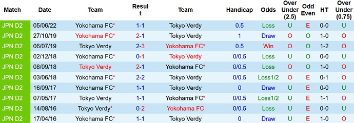 Nhận định, soi kèo Tokyo Verdy vs Yokohama FC, 16h00 ngày 24/7 - Ảnh 3
