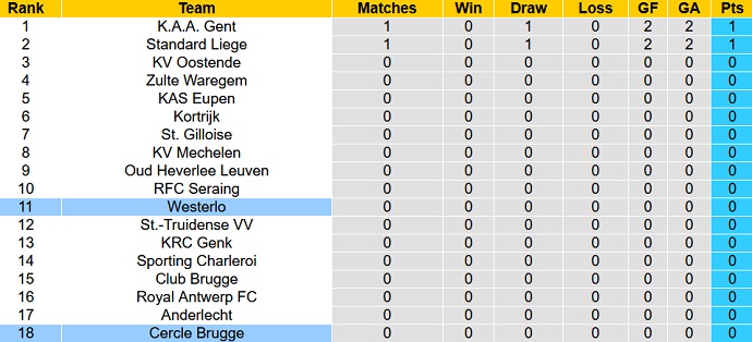 Nhận định, soi kèo Westerlo vs Cercle Brugge, 2h00 ngày 25/7 - Ảnh 4