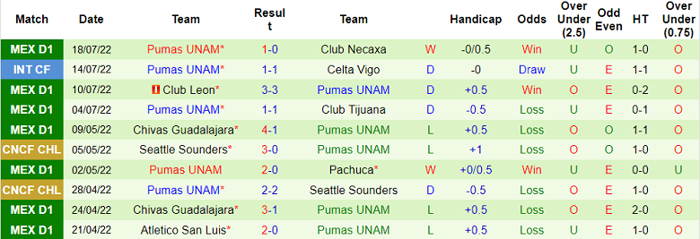 Phân tích kèo hiệp 1 Pachuca vs UNAM Pumas, 7h ngày 25/7 - Ảnh 2