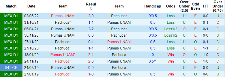 Phân tích kèo hiệp 1 Pachuca vs UNAM Pumas, 7h ngày 25/7 - Ảnh 3