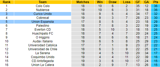 Soi kèo, dự đoán Macao Espanola vs Curico Unido, 5h ngày 26/7 - Ảnh 4