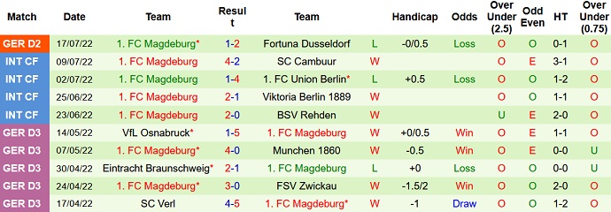 Soi kèo phạt góc Karlsruhe vs Magdeburg, 18h30 ngày 24/7 - Ảnh 2