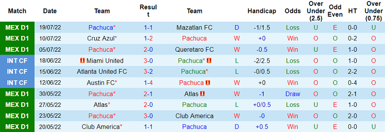 Soi kèo phạt góc Pachuca vs UNAM Pumas, 7h ngày 25/7 - Ảnh 1