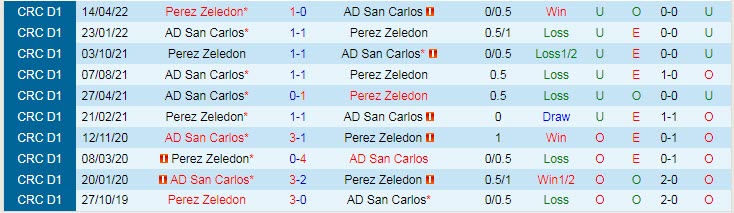 Soi kèo tài xỉu San Carlos vs Perez Zeledon hôm nay, 7h ngày 25/7 - Ảnh 3