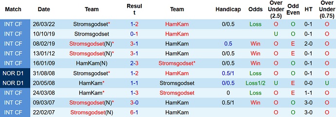 Soi kèo tài xỉu Strømsgodset vs HamKam hôm nay 1h00 ngày 25/7 - Ảnh 3