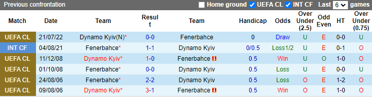 Nhận định, soi kèo Fenerbahce vs Dinamo Kiev, 0h ngày 28/7 - Ảnh 3