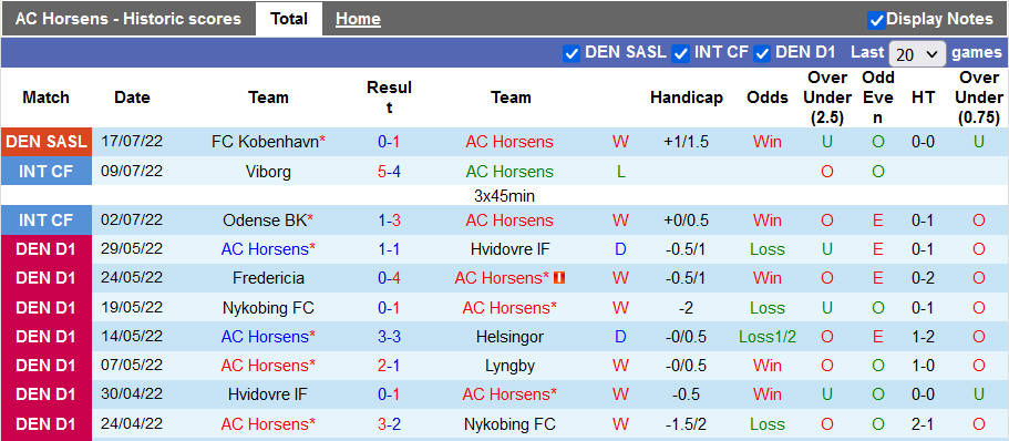 Nhận định, soi kèo Horsens vs Lyngby, 0h ngày 26/7 - Ảnh 1