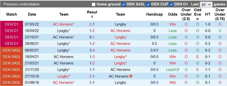 Nhận định, soi kèo Horsens vs Lyngby, 0h ngày 26/7 - Ảnh 3