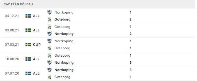 Nhận định, soi kèo Norrkoping vs Goteborg, 00h00 ngày 26/07 - Ảnh 2