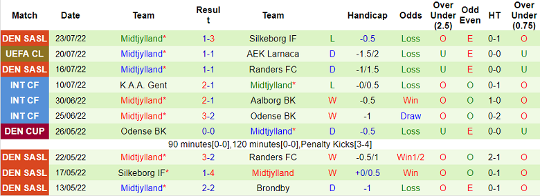 Phân tích kèo hiệp 1 Larnaca vs Midtjylland, 22h30 ngày 26/7 - Ảnh 2