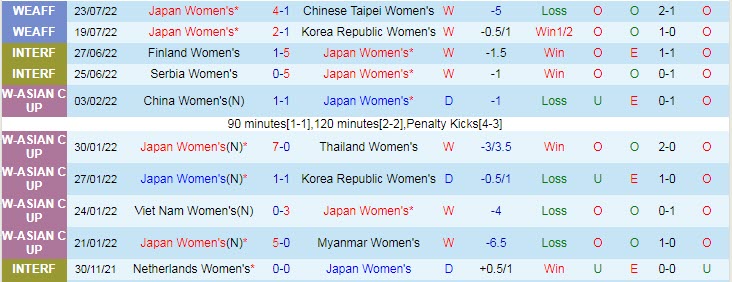 Phân tích kèo hiệp 1 nữ Nhật Bản vs nữ Trung Quốc, 17h20 ngày 26/7 - Ảnh 1