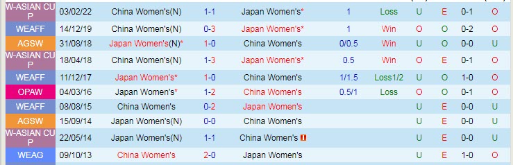 Phân tích kèo hiệp 1 nữ Nhật Bản vs nữ Trung Quốc, 17h20 ngày 26/7 - Ảnh 3