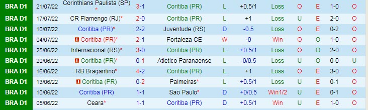 Soi kèo, dự đoán Macao Coritiba vs Cuiaba, 6h ngày 26/7 - Ảnh 1