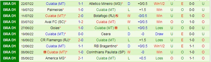 Soi kèo, dự đoán Macao Coritiba vs Cuiaba, 6h ngày 26/7 - Ảnh 2