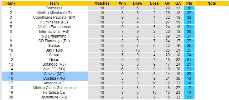 Soi kèo, dự đoán Macao Coritiba vs Cuiaba, 6h ngày 26/7 - Ảnh 4